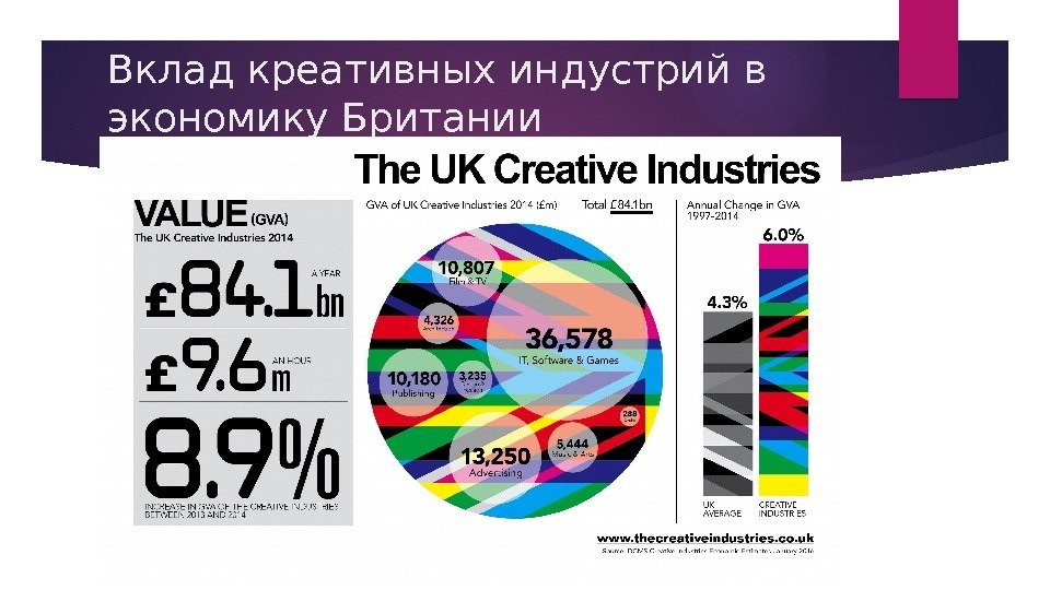Вклад креативных индустрий в экономику Британии   