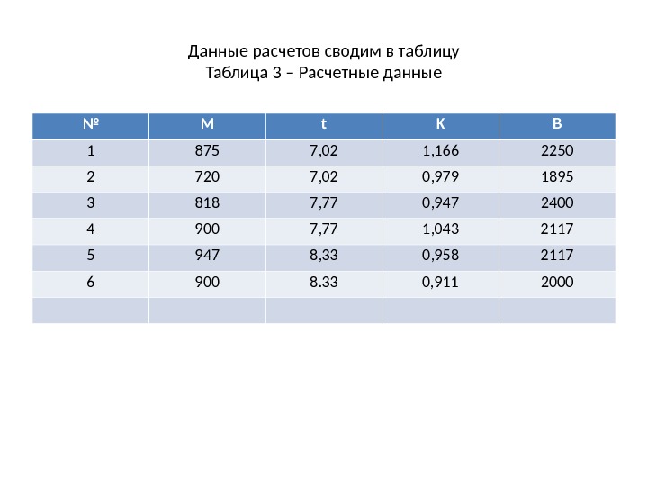 Данные расчетов сводим в таблицу Таблица 3 – Расчетные данные № M t K