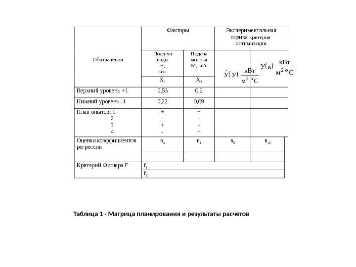 Факторы Экспериментальная оценка критерия оптимизации Обозначения Пода-ча  воды В, кг/с Подача молока М,