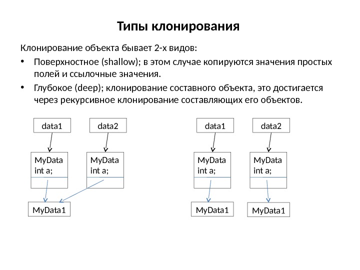 Типы клонирования Клонирование объекта бывает 2 -х видов:  • Поверхностное (shallow); в этом