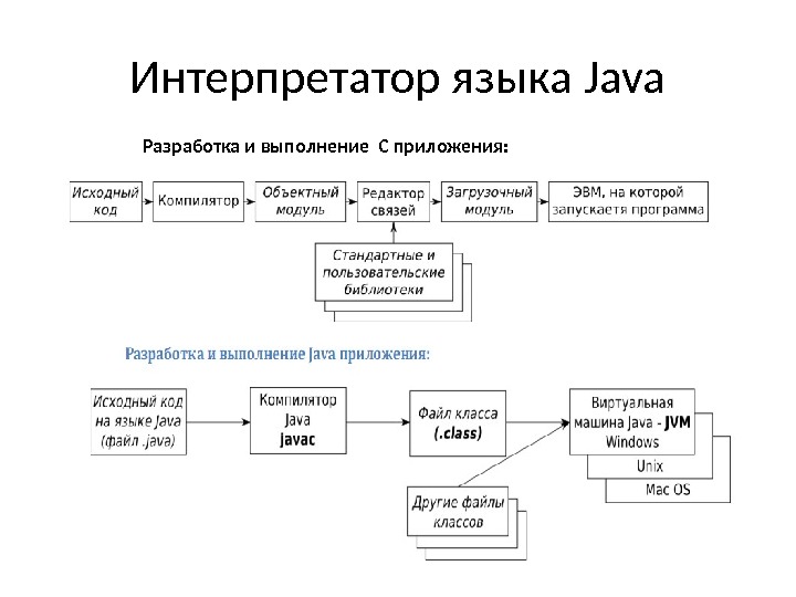 Интерпретатор языка Java Разработка и выполнение С приложения: 