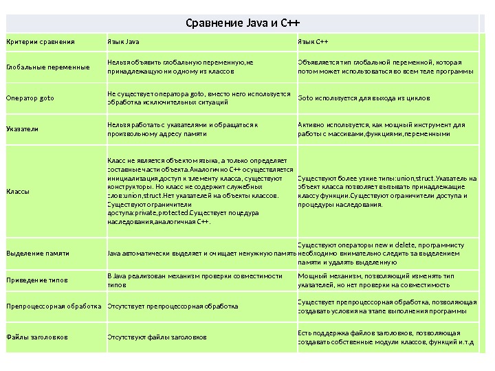 Сравнение Java и C++ Критерии сравнения Язык Java Язык С++ Глобальные переменные Нельзя объявить