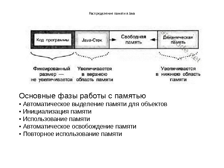 Распределение памяти в Java Основные фазы работы с памятью •  Автоматическое выделение памяти