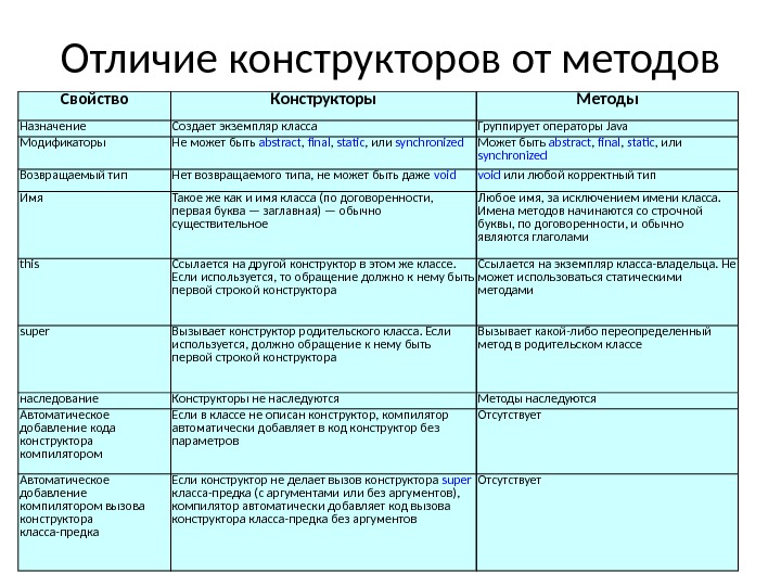 Различие свойств. Отличие метода от конструктора c#. Отличие конструктора от метода java. Свойства метода. О методы свойство методы.