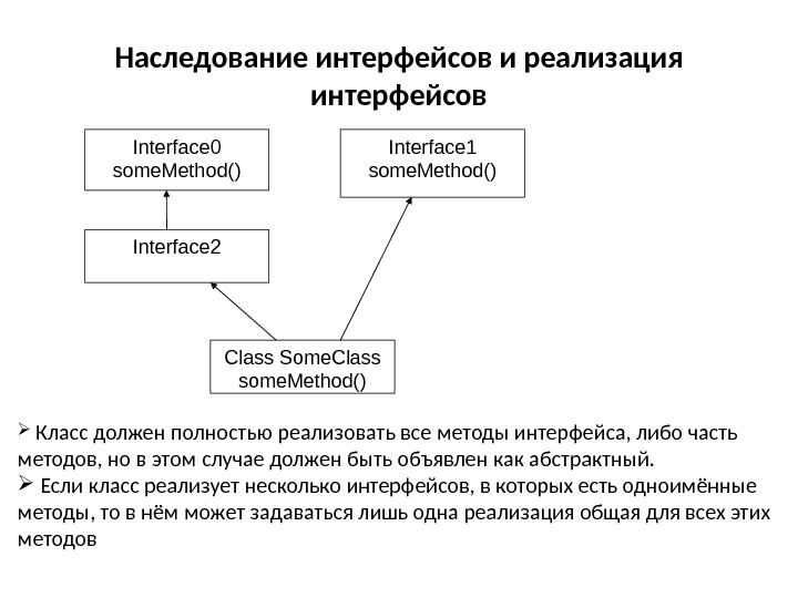 Наследование интерфейсов и реализация интерфейсов Interface 0 some. Method() Interface 1 some. Method() Interface