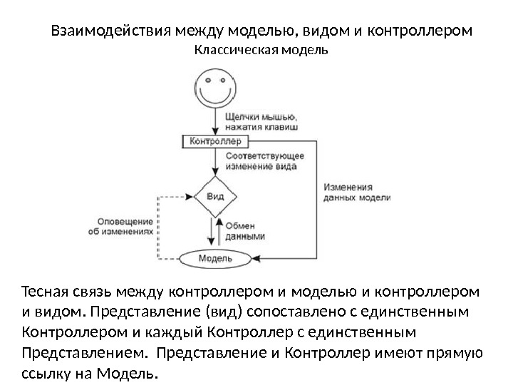 Взаимодействия между моделью, видом и контроллером Классическая модель Тесная связь между контроллером и моделью