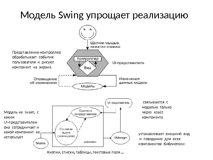 Модель Swing упрощает реализацию Модель не знает,  с каким UI-представителем она сотрудничает и