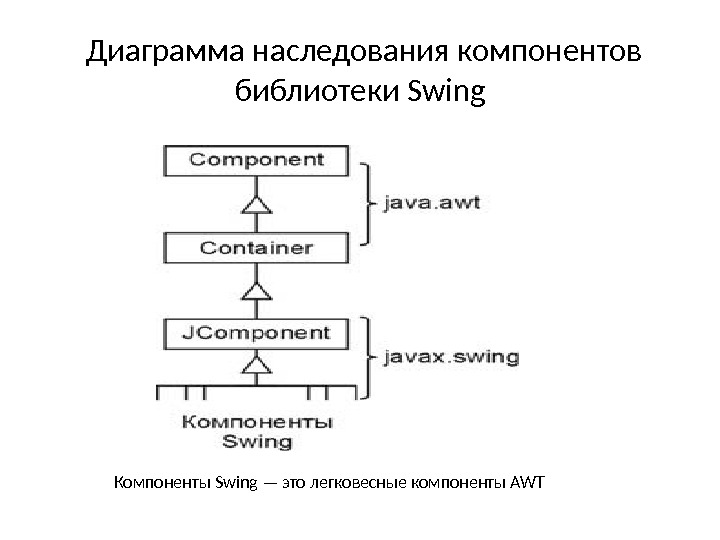  Диаграмма наследования компонентов библиотеки Swing Компоненты Swing — это легковесные компоненты AWT 