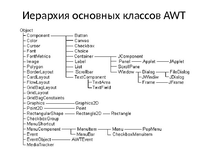 Иерархия основных классов AWT 