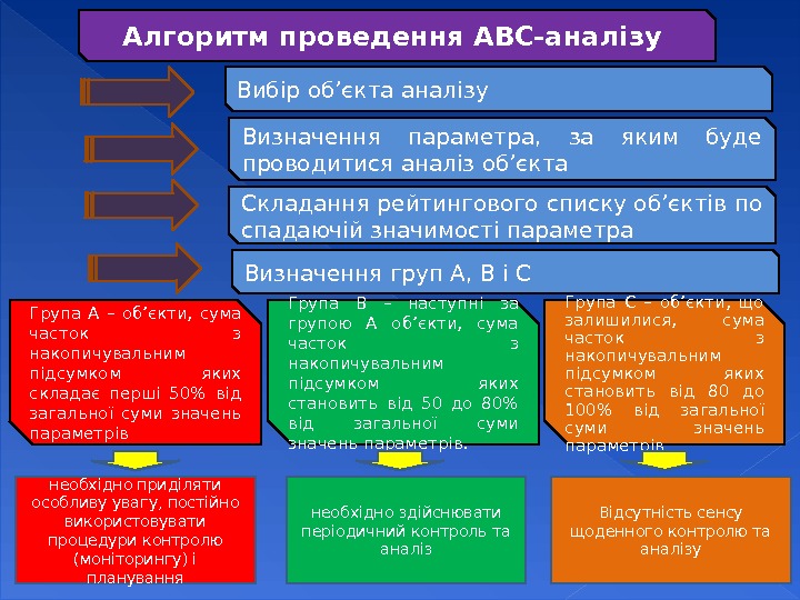 Алгоритм проведення АВС-аналізу Вибір об’єкта аналізу Визначення параметра,  за яким буде проводитися аналіз