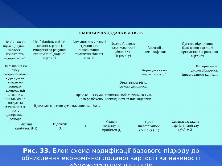 Рис. 33.  Блок-схема модифікації базового підходу до обчислення економічної доданої вартості за наявності