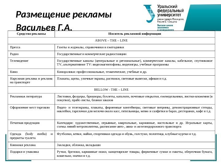 Размещение рекламы Васильев Г. А.  Средство рекламы Носитель рекламной информации ABOVE – THE