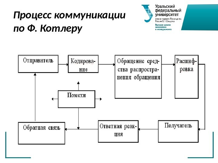 Процесс коммуникации по Ф. Котлеру 