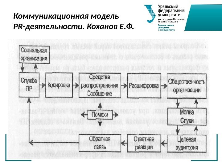 Коммуникационная модель PR -деятельности. Коханов Е. Ф. 