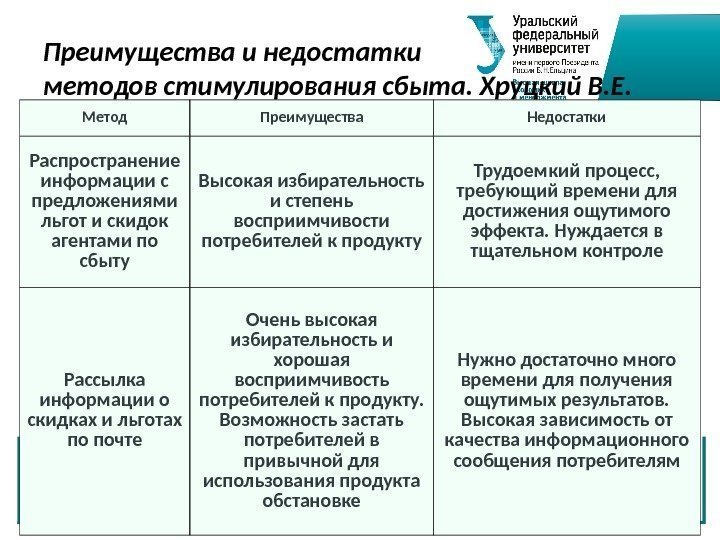 Преимущества и недостатки методов стимулирования сбыта. Хруцкий В. Е. Метод Преимущества Недостатки Распространение информации