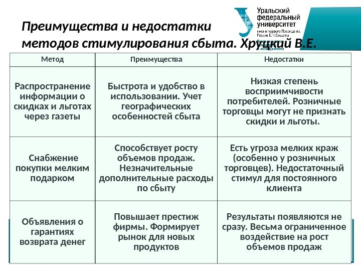 Преимущества и недостатки методов стимулирования сбыта. Хруцкий В. Е. Метод Преимущества Недостатки Распространение информации