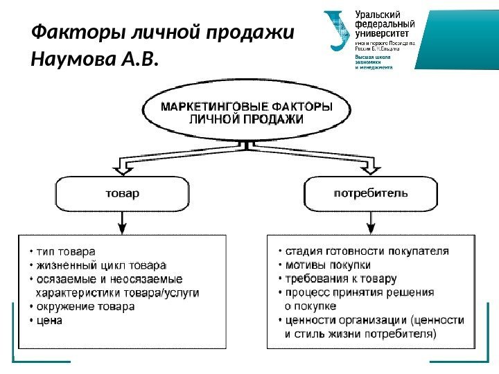 Факторы личной продажи Наумова А. В. 