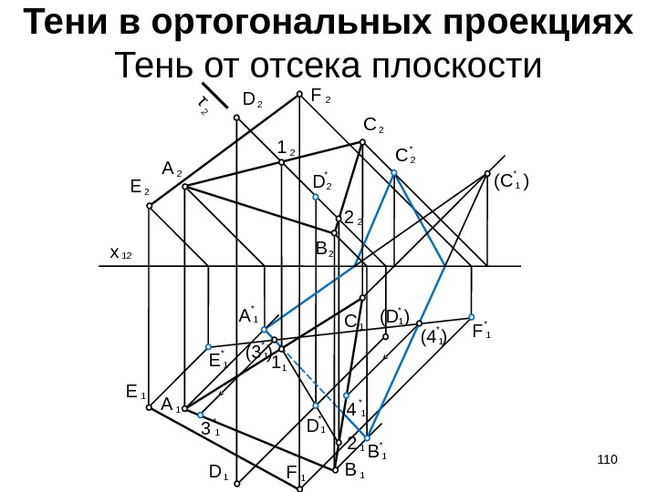1* A 1* BТени в ортогональных проекциях Тень от отсека плоскости 12 x 2