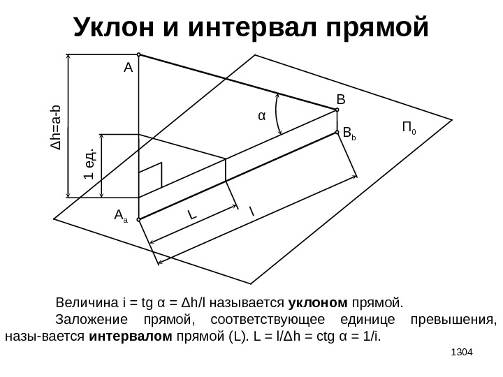 1304 Уклон и интервал прямой B b. A B α A aΔ h =