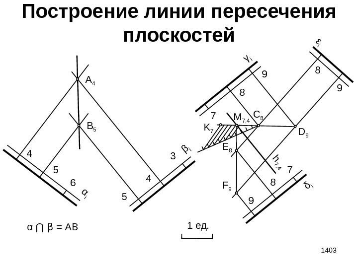 1403 Построение линии пересечения плоскостей 1 ед. α  ⋂  β  =