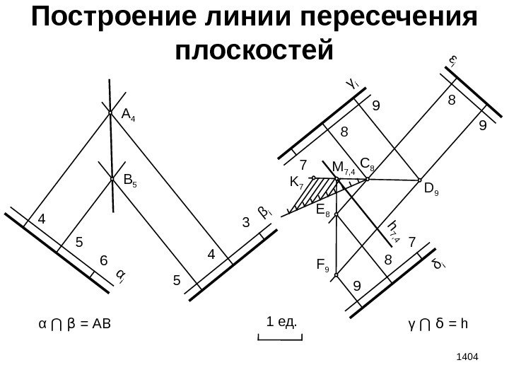 1404 Построение линии пересечения плоскостей 1 ед. α  ⋂  β  =