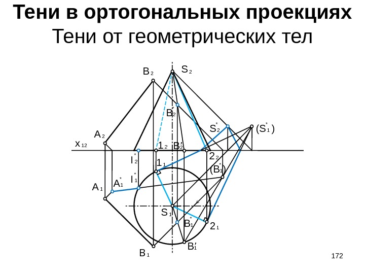 Тени в ортогональных проекциях Тени от геометрических тел 12 x 2 S 1 S