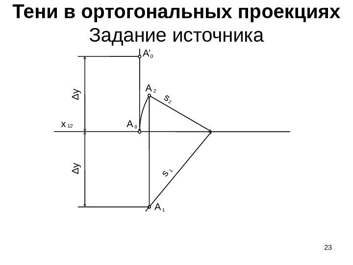 23 Тени в ортогональных проекциях Задание источника 12 x 2 s 1 s 2