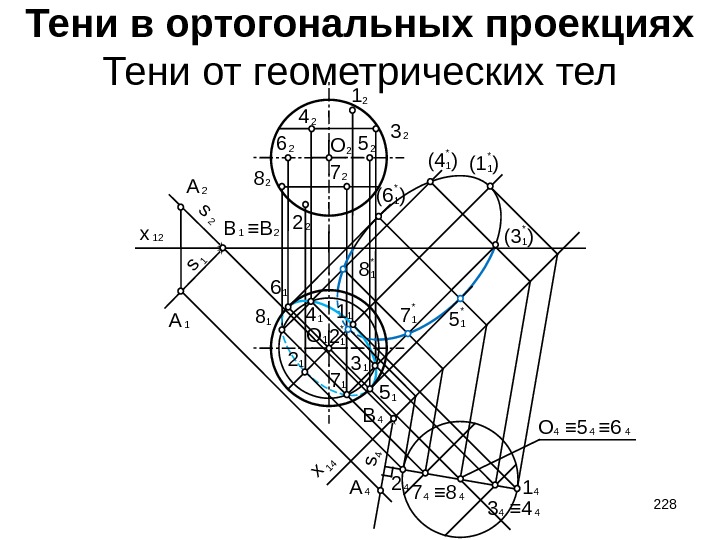 Тени в ортогональных проекциях Тени от геометрических тел 12 x 2 s 1 s