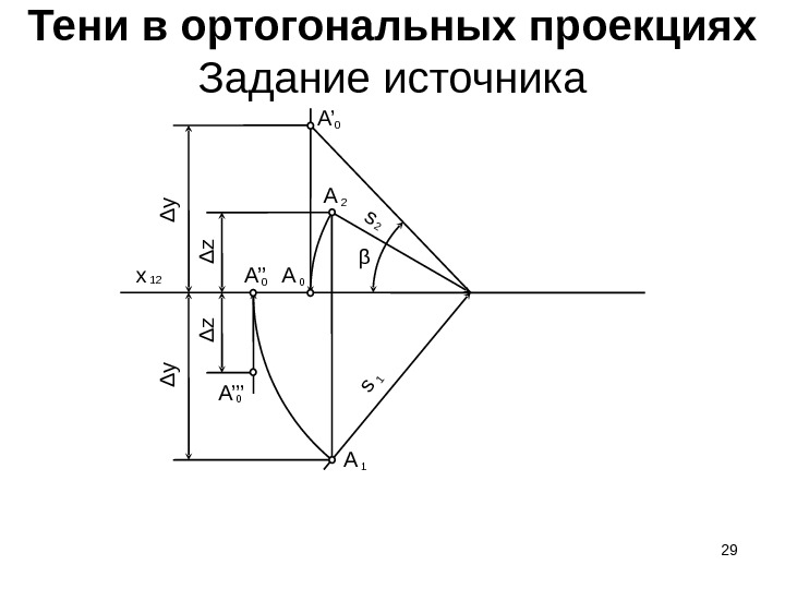 29 Тени в ортогональных проекциях Задание источника 12 x 2 s 1 s 2