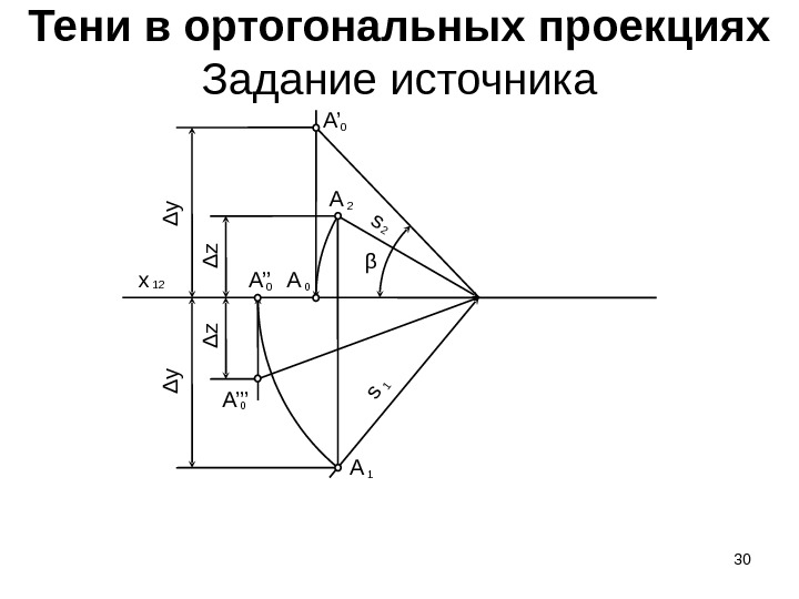 30 Тени в ортогональных проекциях Задание источника 12 x 2 s 1 s 2