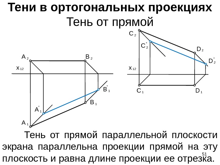 51 Тени в ортогональных проекциях Тень от прямой параллельной плоскости экрана параллельна проекции прямой