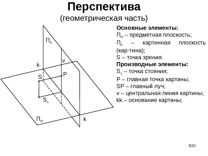 Перспектива (геометрическая часть) 610 S S 1 Pv k k Основные элементы: П Н