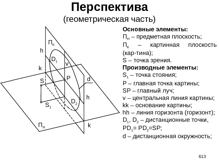 Перспектива (геометрическая часть) 613 S S 1 Pv k kh h. D 1 D