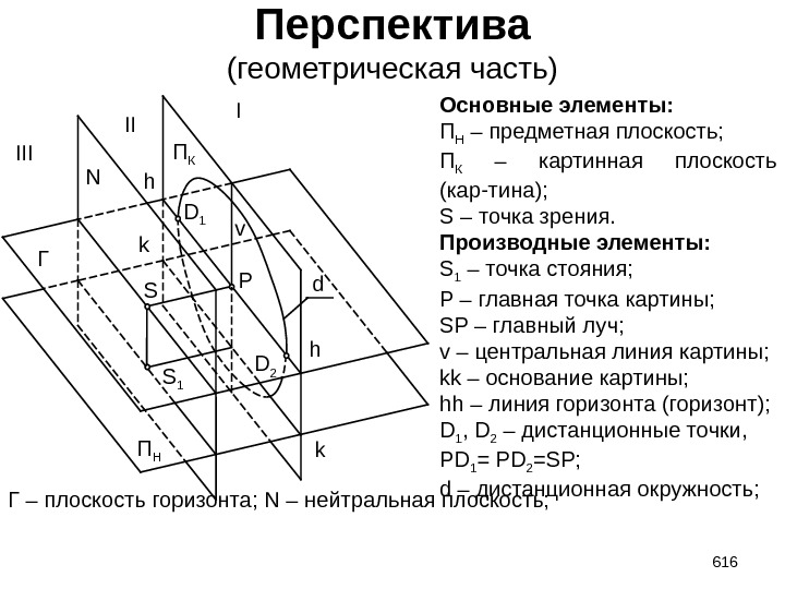 N Перспектива (геометрическая часть) 616 S S 1 Pv k kh h. D 1