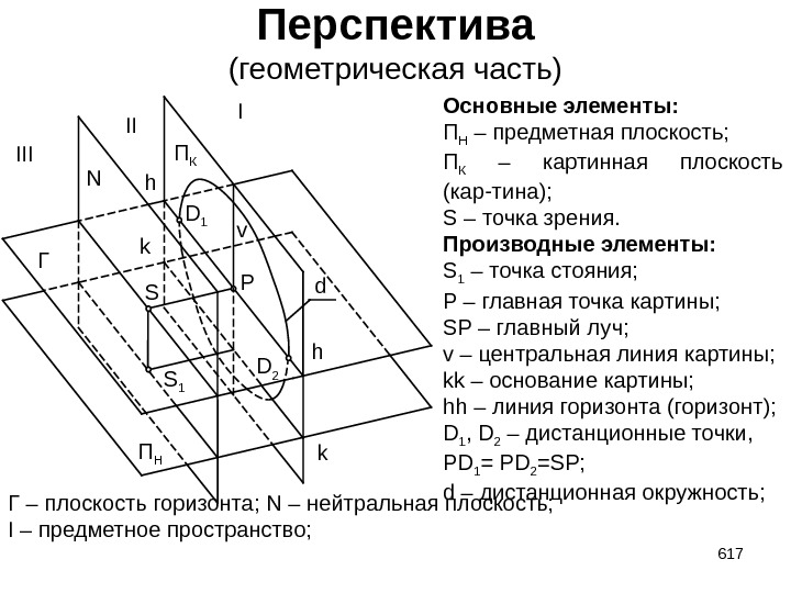 Перспектива (геометрическая часть) 617 N Г k kh h d S S 1 Pv.