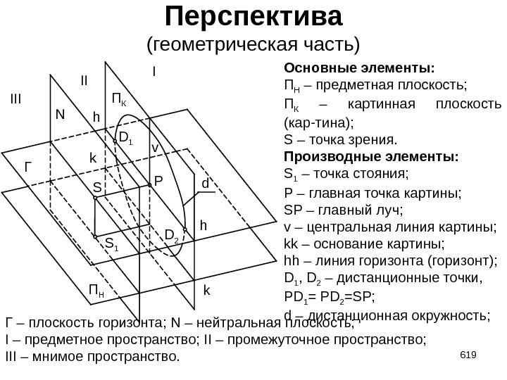 Перспектива (геометрическая часть) 619 N Г k kh h d S S 1 Pv.