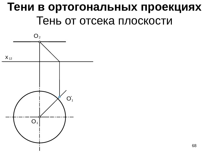 Тени в ортогональных проекциях Тень от отсека плоскости 2 O 12 x 1 O