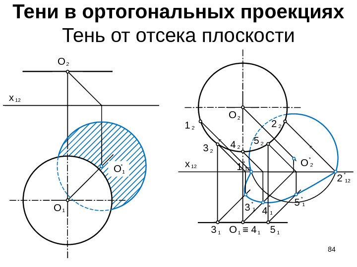 Тени в ортогональных проекциях Тень от отсека плоскости 2 O 12 x 1 O