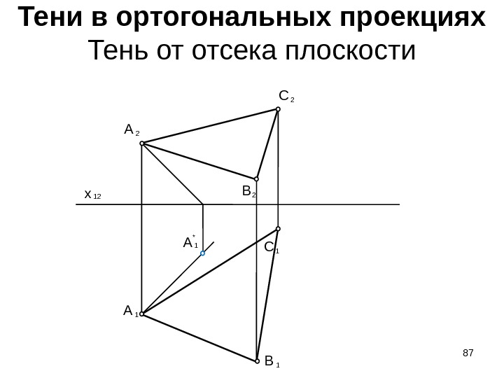 1* AТени в ортогональных проекциях Тень от отсека плоскости 12 x 2 A 2