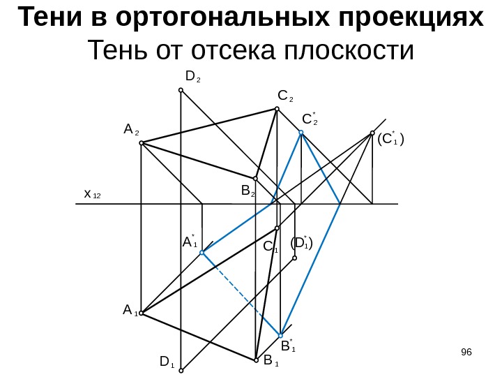 1* A 1* BТени в ортогональных проекциях Тень от отсека плоскости 12 x 2