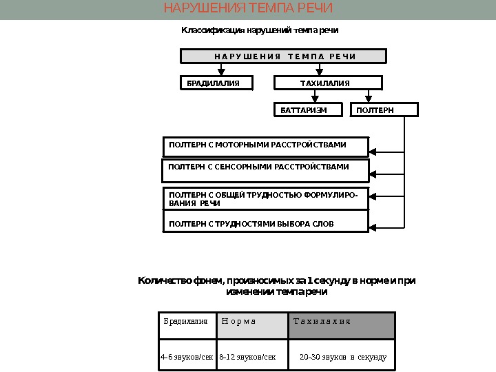 НАРУШЕНИЯ ТЕМПА РЕЧИ Н А Р У Ш Е Н И Я  Т