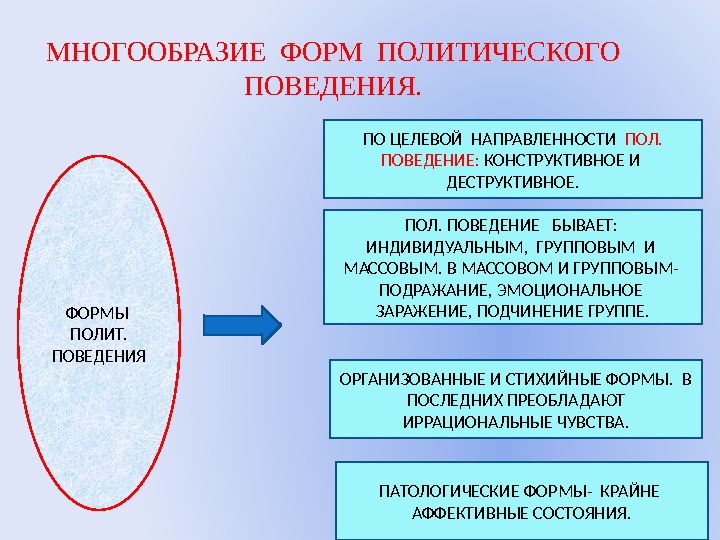 МНОГООБРАЗИЕ ФОРМ ПОЛИТИЧЕСКОГО ПОВЕДЕНИЯ. ФОРМЫ  ПОЛИТ.  ПОВЕДЕНИЯ ПО ЦЕЛЕВОЙ НАПРАВЛЕННОСТИ  ПОЛ.