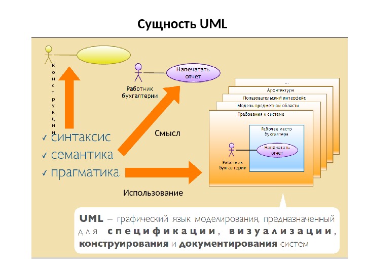 Сущность UML Использование  Смысл. К о н с т р у к ц