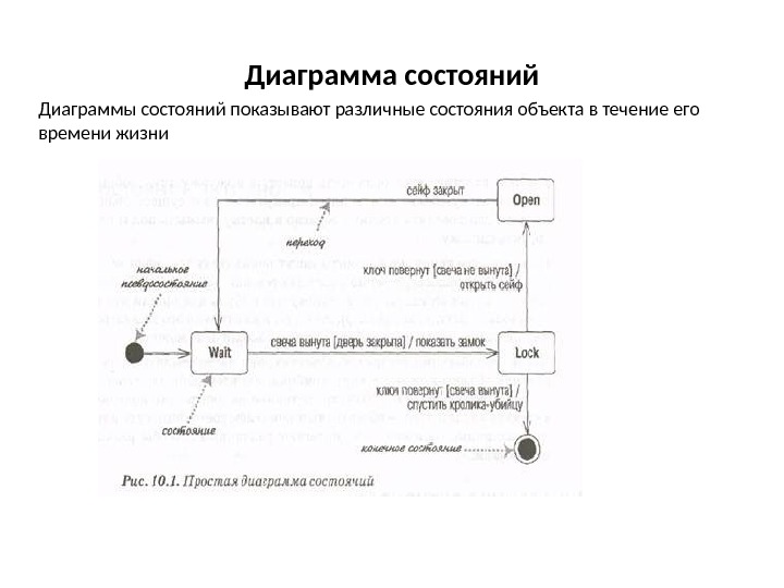 Диаграмма состояний Диаграммы состояний показывают различные состояния объекта в течение его времени жизни 