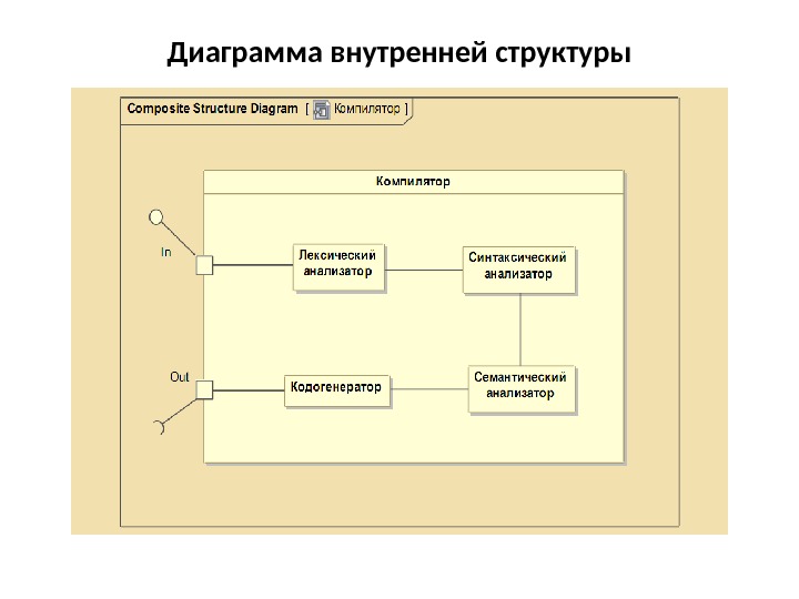 Диаграмма внутренней структуры 