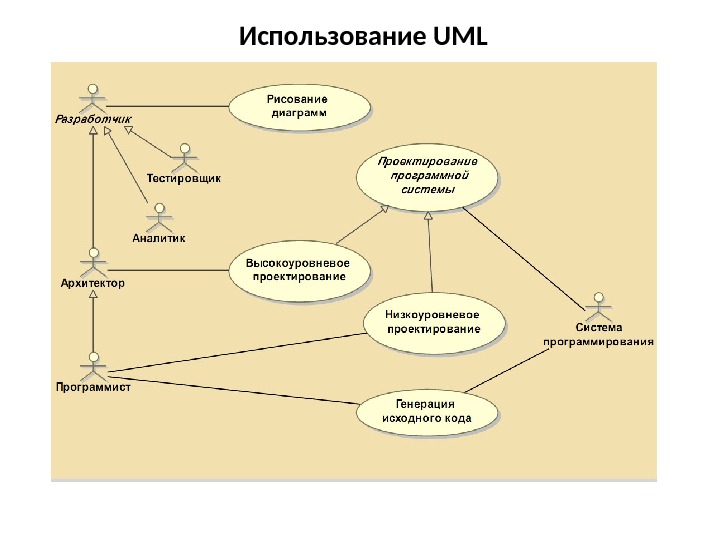 Использование UML 
