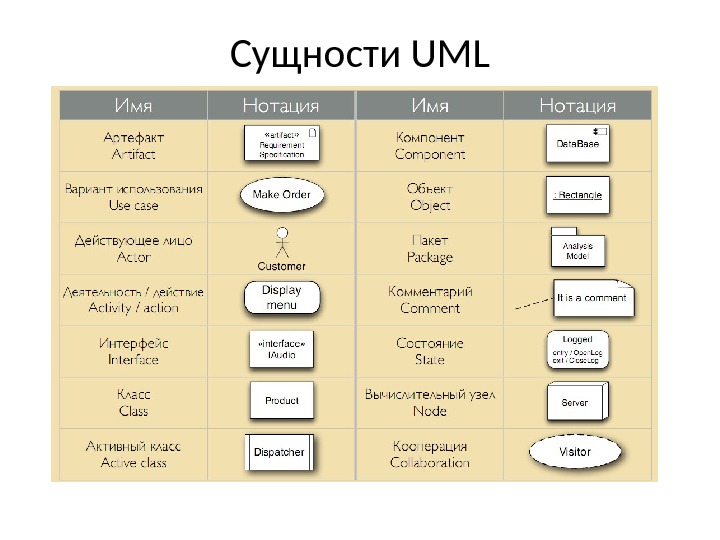 Сущности UML 