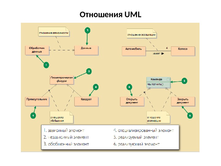 Отношения UML 