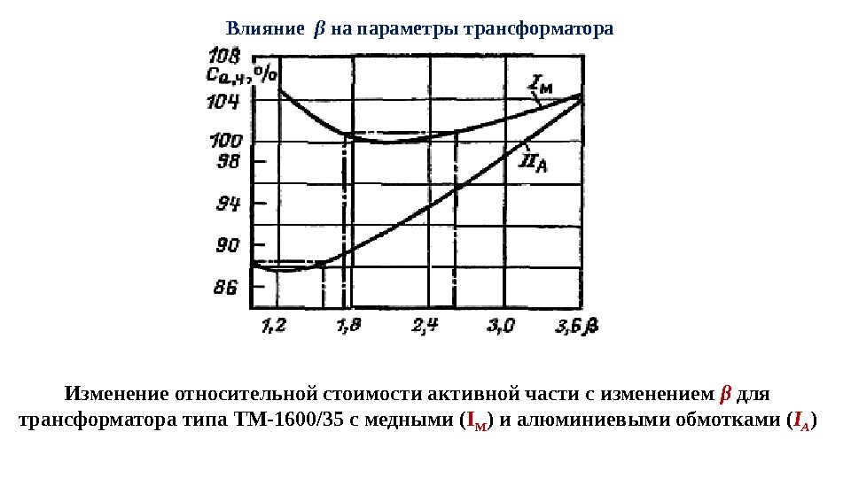 Влияние  β на параметры трансформатора Изменение относительной стоимости активной части с изменением β