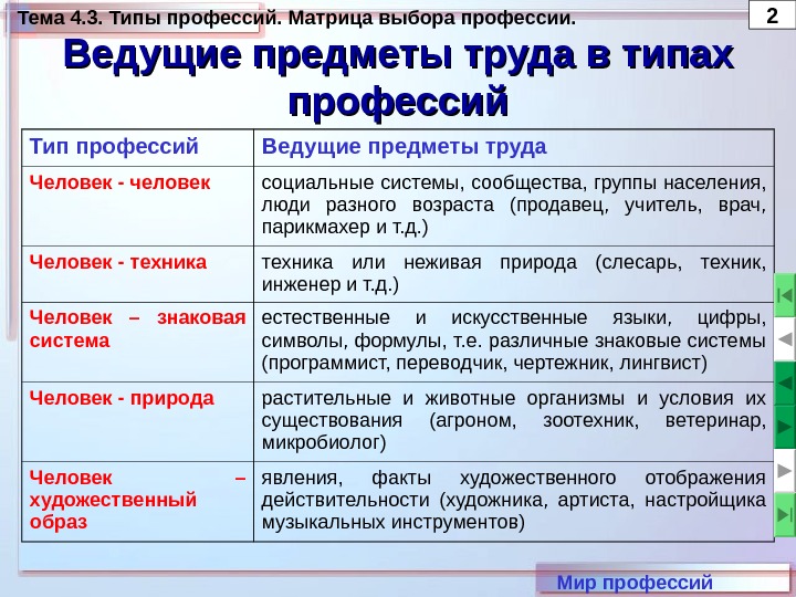 Тема 4. 3. Типы профессий. Матрица выбора профессии. 2 Мир профессий. Ведущие предметы труда